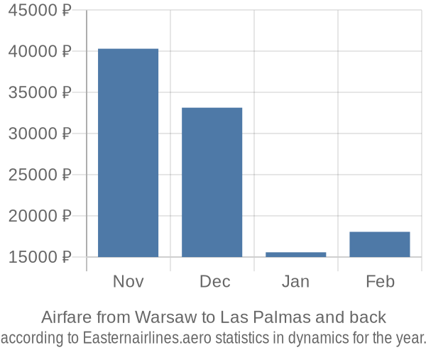 Airfare from Warsaw to Las Palmas prices