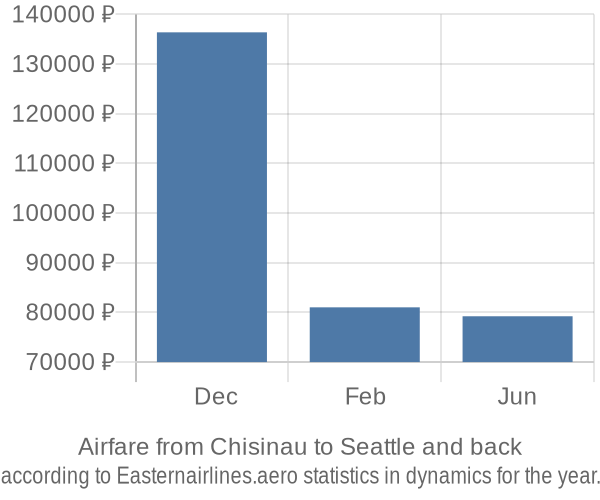 Airfare from Chisinau to Seattle prices