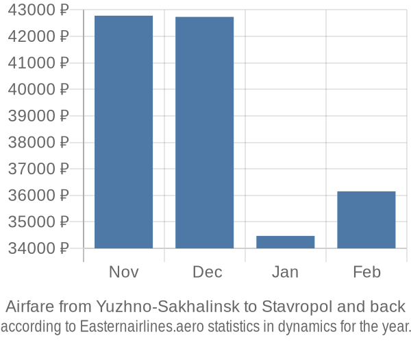 Airfare from Yuzhno-Sakhalinsk to Stavropol prices