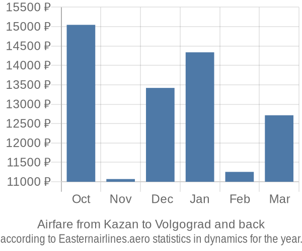 Airfare from Kazan to Volgograd prices