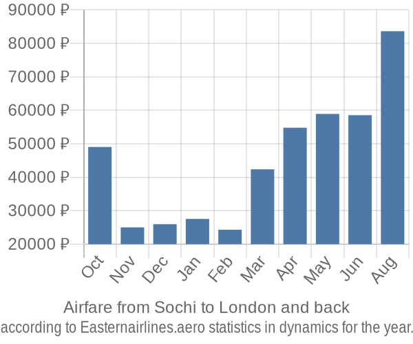 Airfare from Sochi to London prices