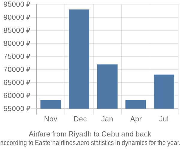 Airfare from Riyadh to Cebu prices