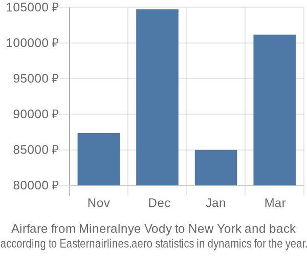 Airfare from Mineralnye Vody to New York prices