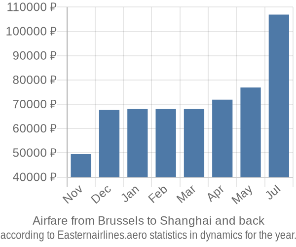 Airfare from Brussels to Shanghai prices
