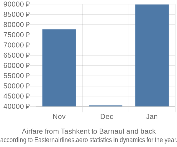 Airfare from Tashkent to Barnaul prices