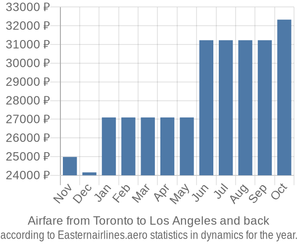 Airfare from Toronto to Los Angeles prices