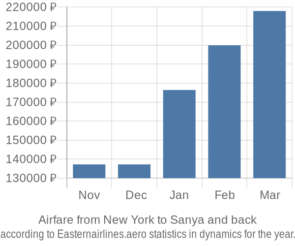 Airfare from New York to Sanya prices