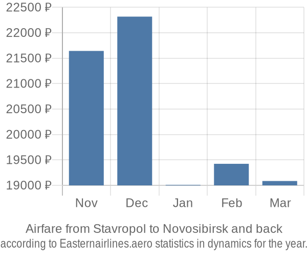 Airfare from Stavropol to Novosibirsk prices