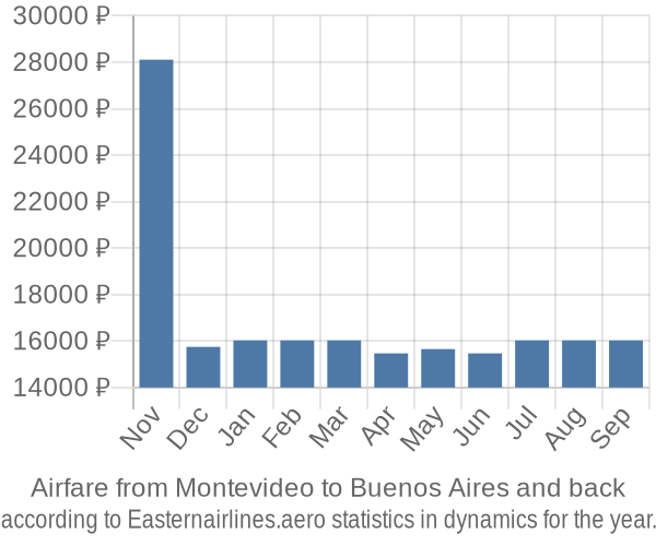 Airfare from Montevideo to Buenos Aires prices