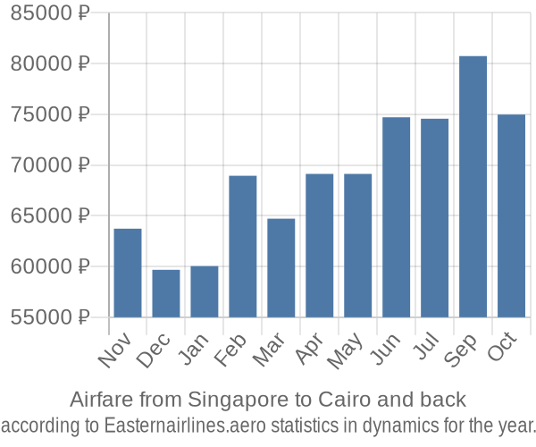 Airfare from Singapore to Cairo prices