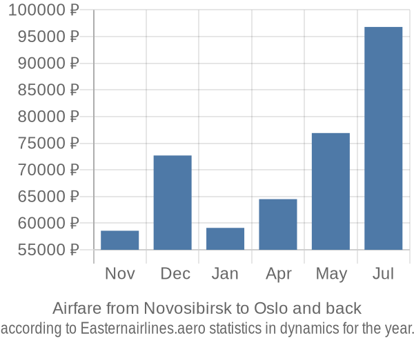 Airfare from Novosibirsk to Oslo prices