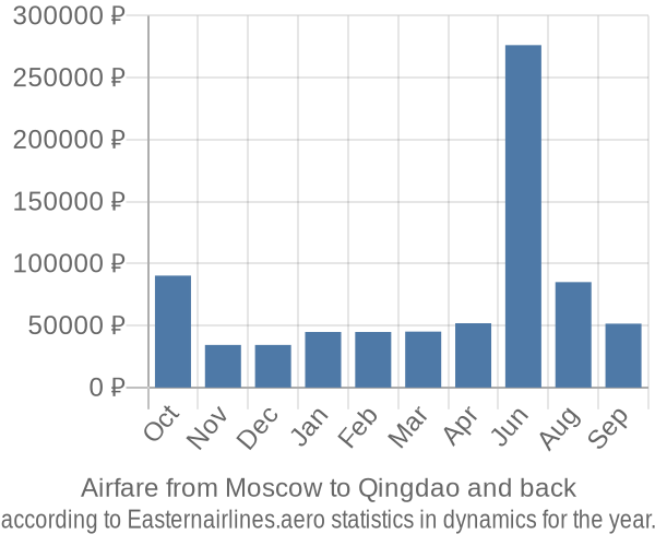 Airfare from Moscow to Qingdao prices