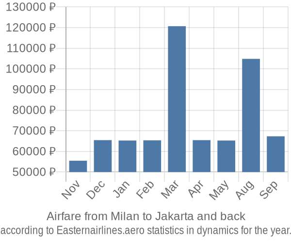 Airfare from Milan to Jakarta prices