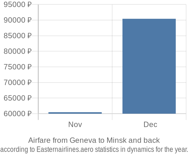 Airfare from Geneva to Minsk prices