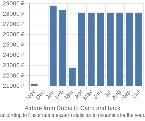 Airfare from Dubai to Cairo prices