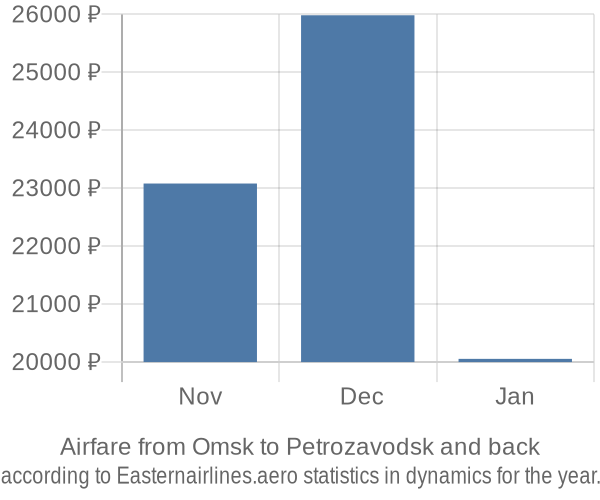 Airfare from Omsk to Petrozavodsk prices