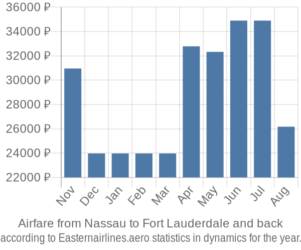 Airfare from Nassau to Fort Lauderdale prices