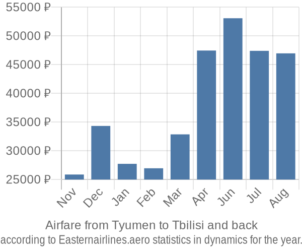 Airfare from Tyumen to Tbilisi prices