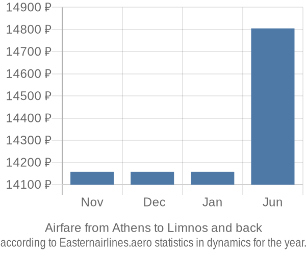 Airfare from Athens to Limnos prices