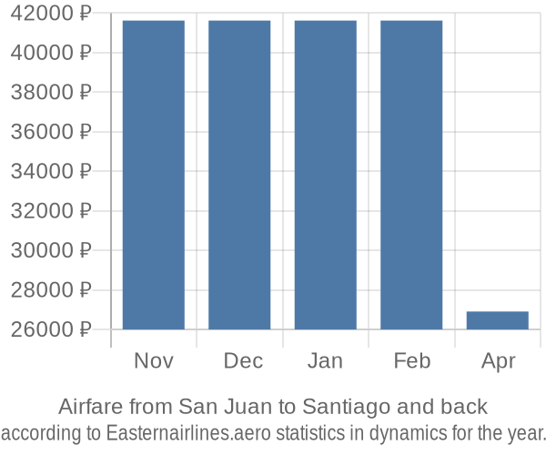 Airfare from San Juan to Santiago prices