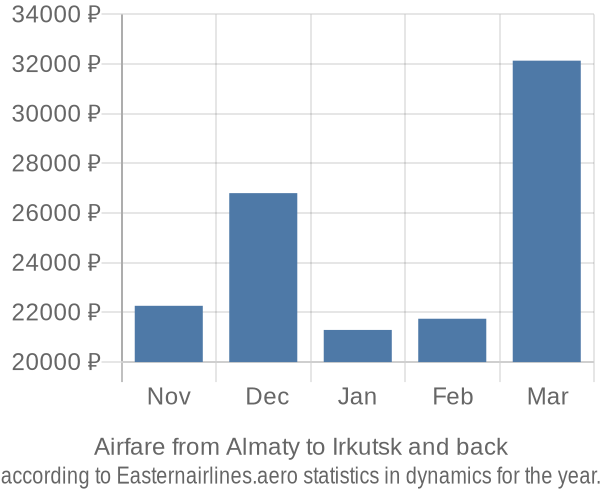 Airfare from Almaty to Irkutsk prices