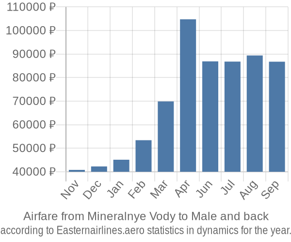 Airfare from Mineralnye Vody to Male prices