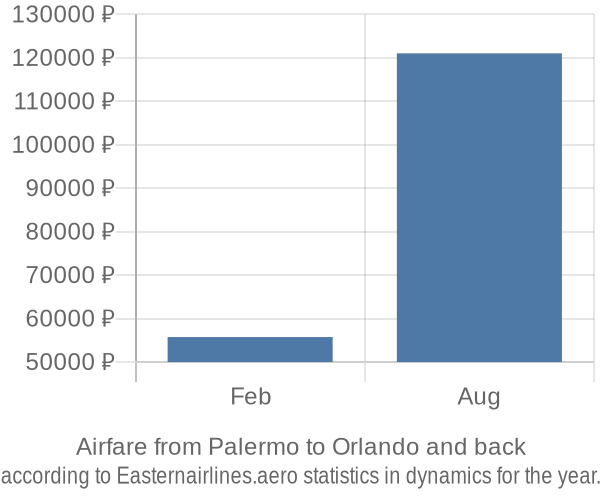 Airfare from Palermo to Orlando prices