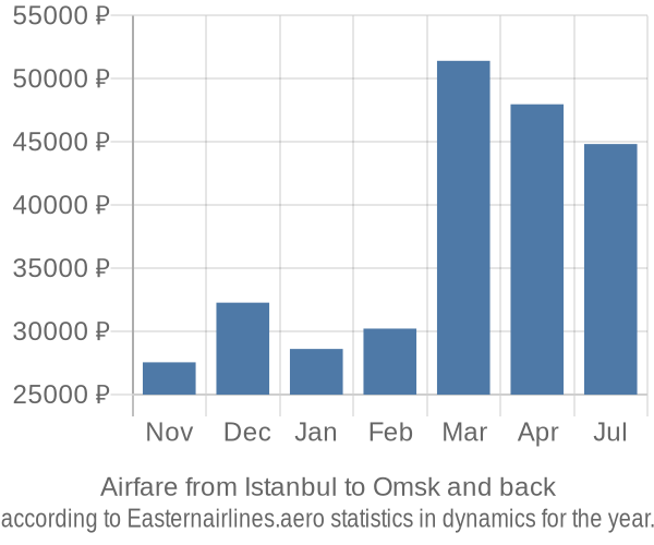 Airfare from Istanbul to Omsk prices