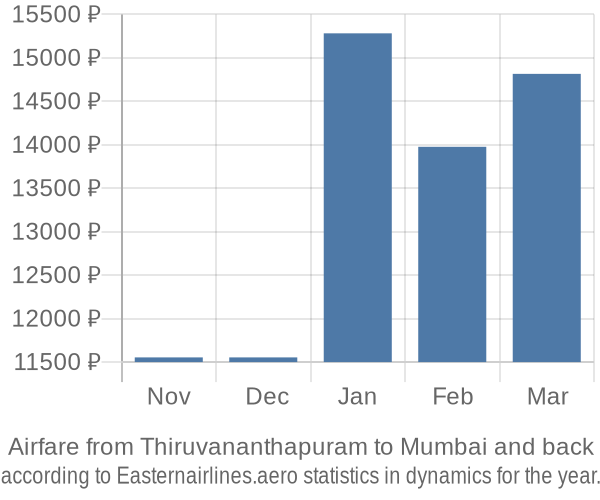 Airfare from Thiruvananthapuram to Mumbai prices