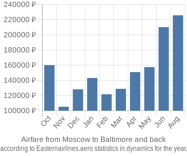 Airfare from Moscow to Baltimore prices