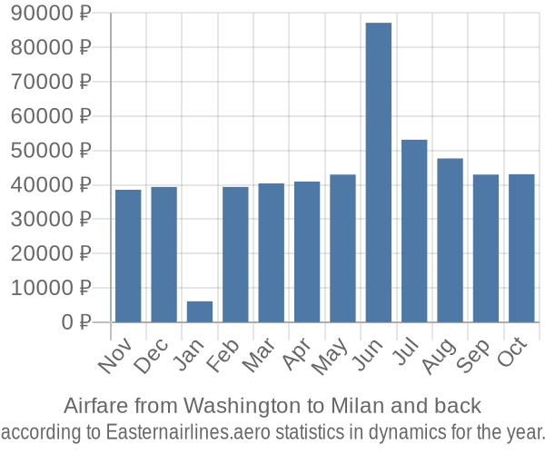 Airfare from Washington to Milan prices