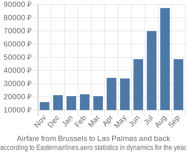 Airfare from Brussels to Las Palmas prices