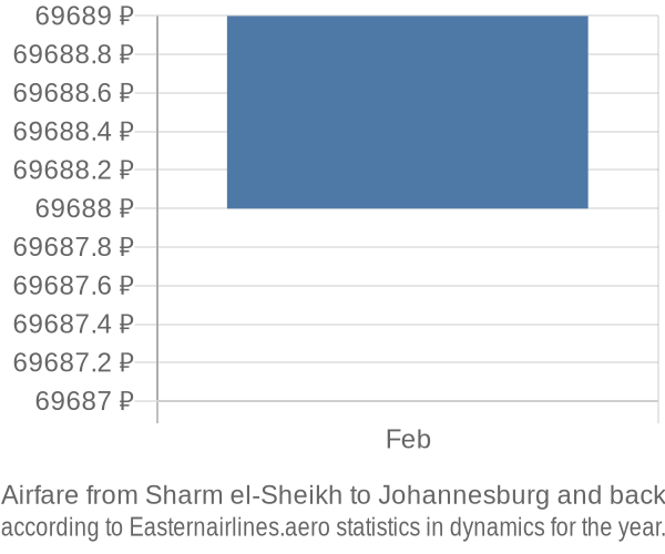 Airfare from Sharm el-Sheikh to Johannesburg prices