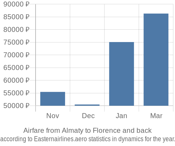 Airfare from Almaty to Florence prices