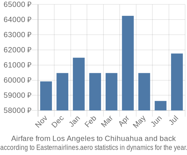 Airfare from Los Angeles to Chihuahua prices