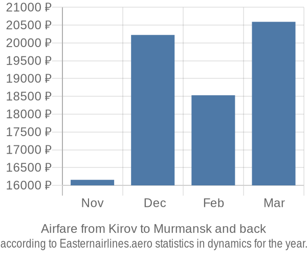 Airfare from Kirov to Murmansk prices