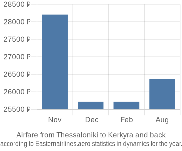 Airfare from Thessaloniki to Kerkyra prices