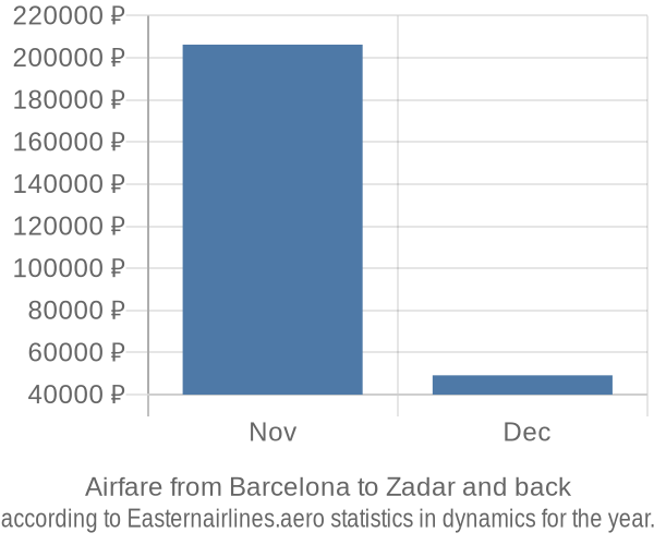 Airfare from Barcelona to Zadar prices