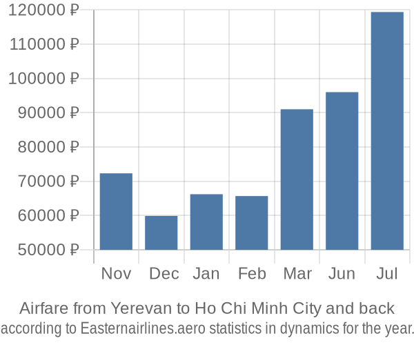 Airfare from Yerevan to Ho Chi Minh City prices