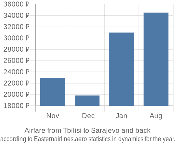 Airfare from Tbilisi to Sarajevo prices