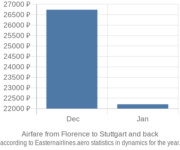 Airfare from Florence to Stuttgart prices