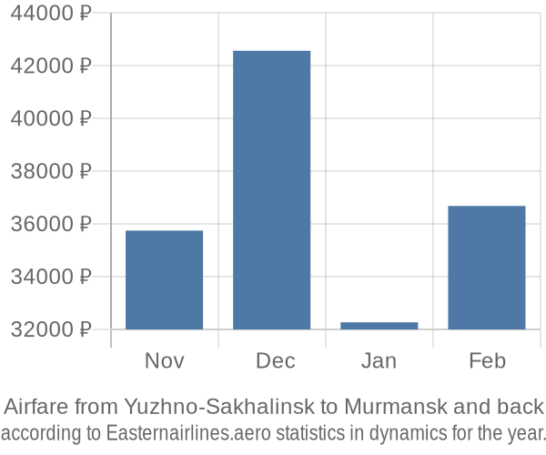Airfare from Yuzhno-Sakhalinsk to Murmansk prices