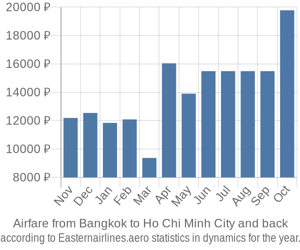 Airfare from Bangkok to Ho Chi Minh City prices