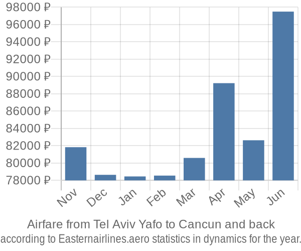 Airfare from Tel Aviv Yafo to Cancun prices