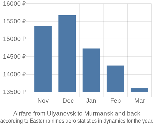 Airfare from Ulyanovsk to Murmansk prices