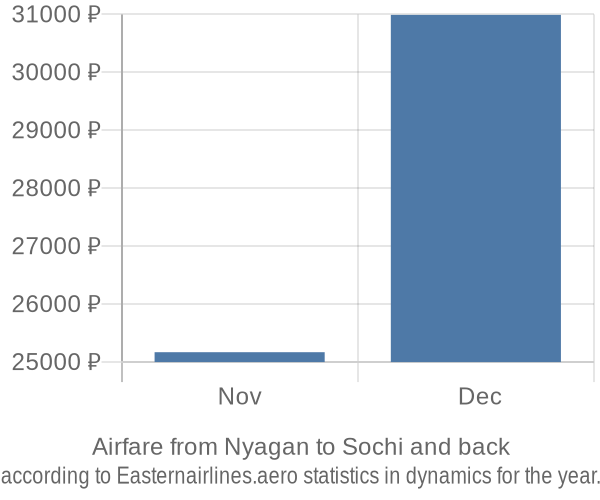 Airfare from Nyagan to Sochi prices