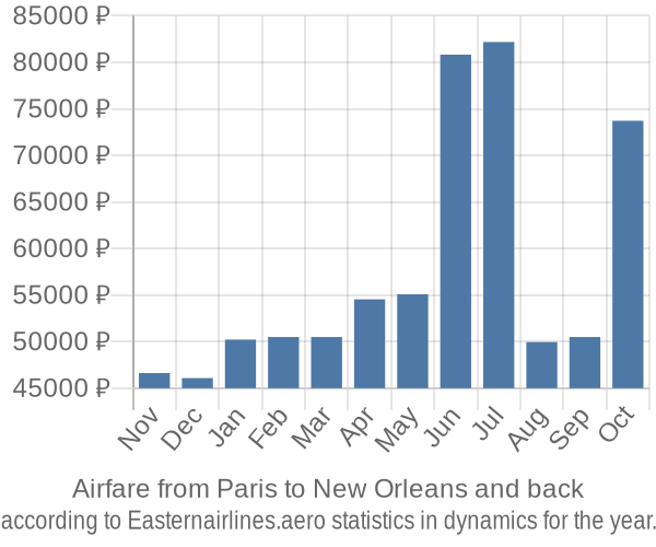 Airfare from Paris to New Orleans prices