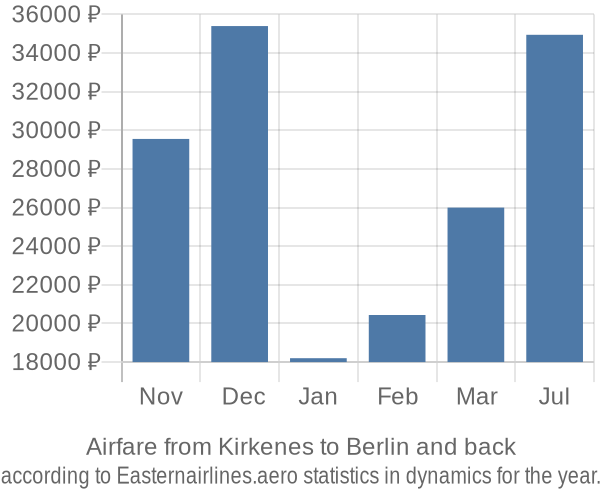 Airfare from Kirkenes to Berlin prices