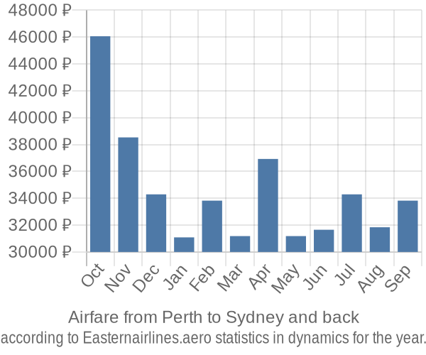 Airfare from Perth to Sydney prices