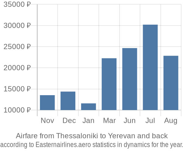 Airfare from Thessaloniki to Yerevan prices